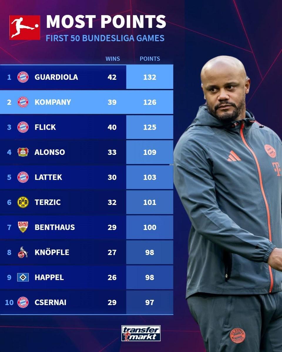 fb体育平台-孔帕尼执教德甲前50场126分，历史仅次于瓜迪奥拉